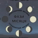 Фаза Місяця сьогодні 21 березня