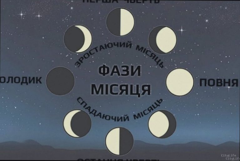 Фаза Місяця сьогодні 21 березня