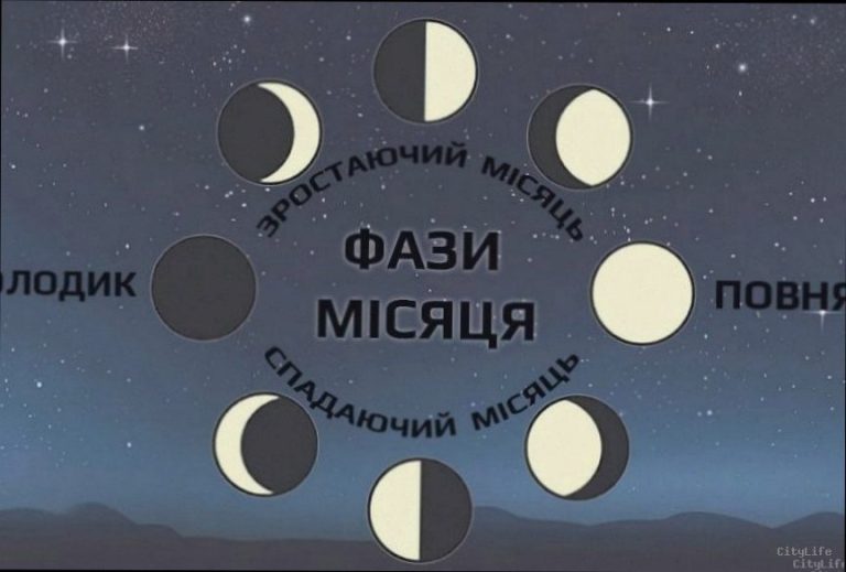 Фаза Місяця сьогодні 23 березня