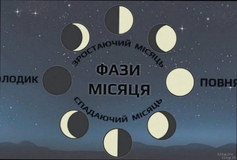 Фаза Місяця сьогодні 24 березня