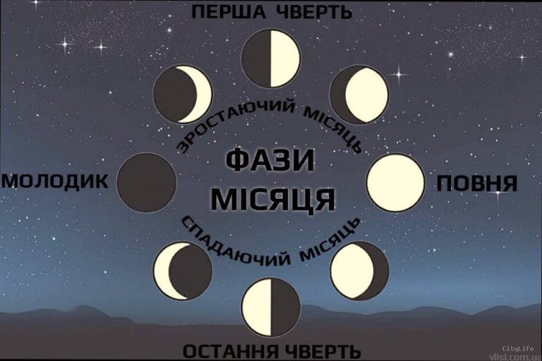 Фаза Місяця сьогодні 30 березня