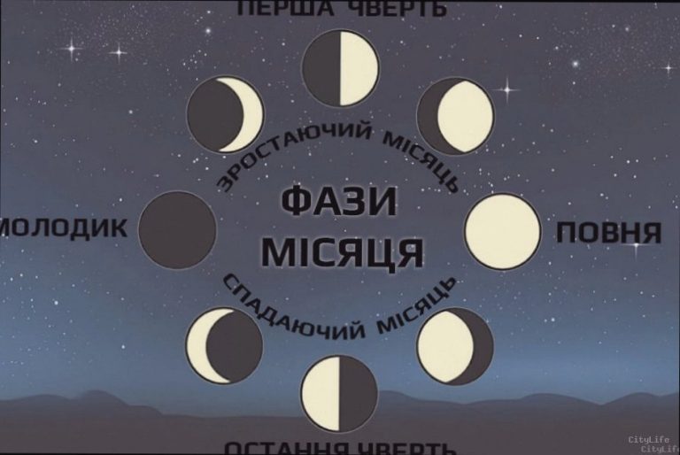 Фаза Місяця 3 квітня: що це означає