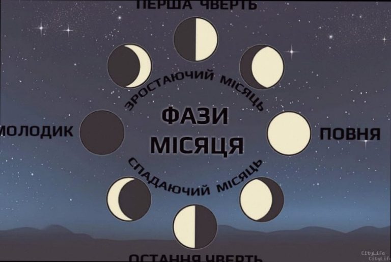 Фаза Місяця 6 квітня: що це означає