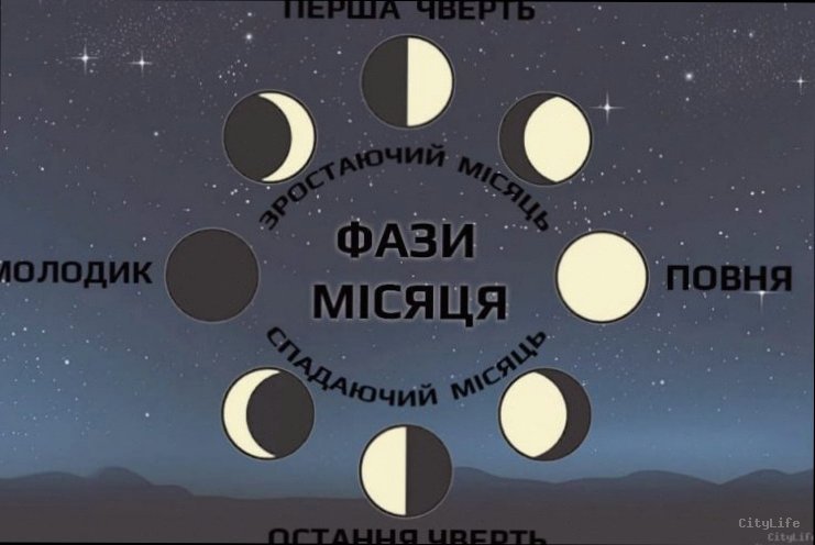 Фаза Місяця 8 квітня: що означає