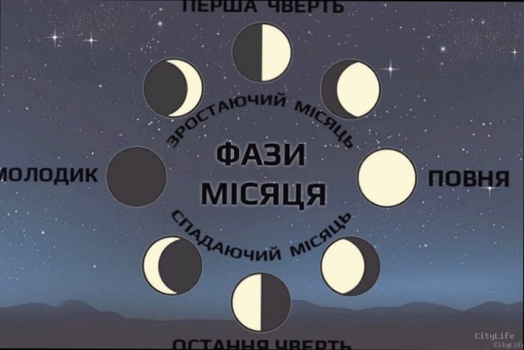 Фаза Місяця 9 квітня: що означає