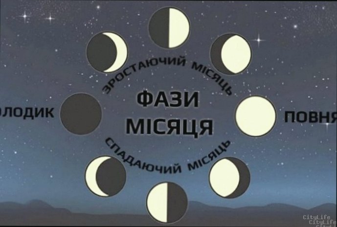 Фаза Місяця 13 квітня: що означає