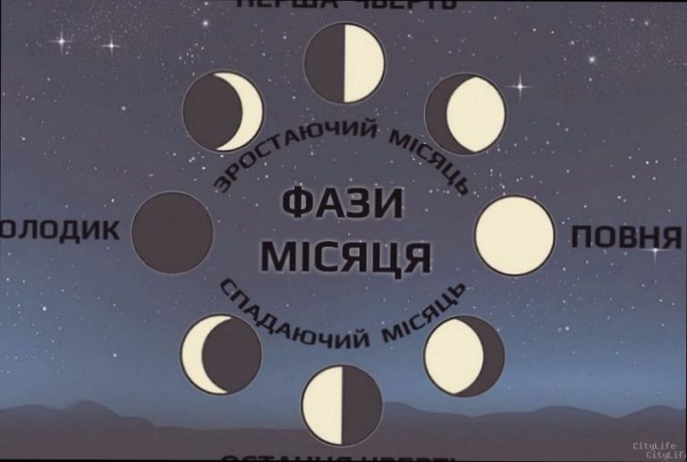 Фаза Місяця 15 квітня: що означає