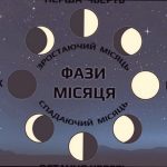 Фаза Місяця 17 квітня: що означає