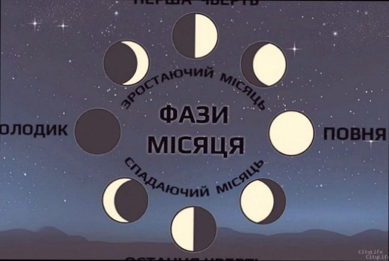 Фаза Місяця 17 квітня: що означає