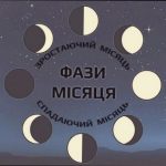 Фаза Місяця 20 квітня: що означає