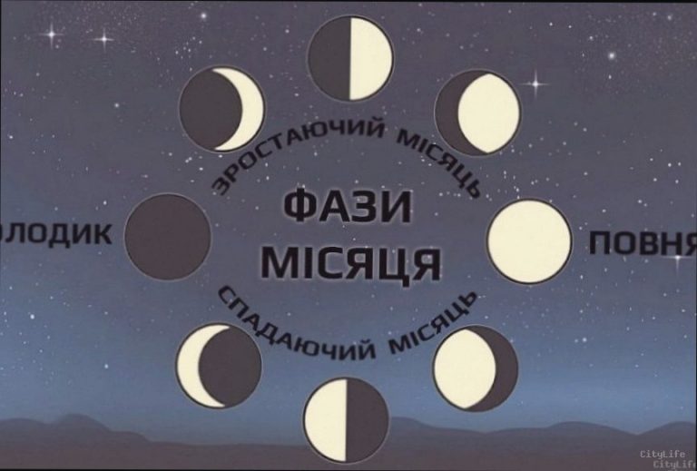 Фаза Місяця 20 квітня: що означає