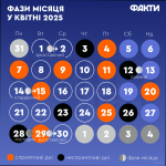Яка фаза Місяця 23 квітня 2026 року
