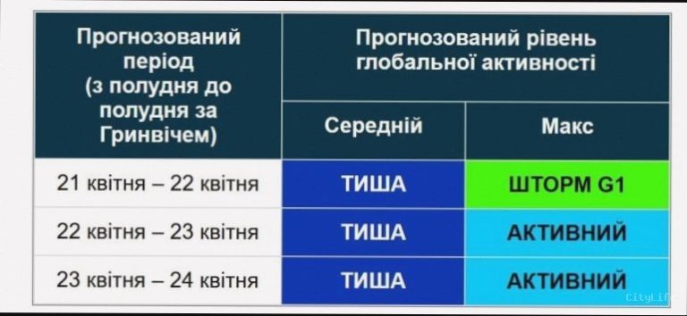 Магнітні бурі 24 квітня: як захиститися